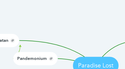 Mind Map: Paradise Lost