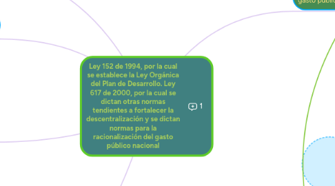 Mind Map: Ley 152 de 1994, por la cual se establece la Ley Orgánica del Plan de Desarrollo. Ley 617 de 2000, por la cual se dictan otras normas tendientes a fortalecer la descentralización y se dictan normas para la racionalización del gasto público nacional