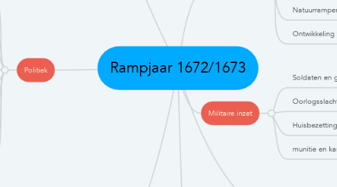 Mind Map: Rampjaar 1672/1673
