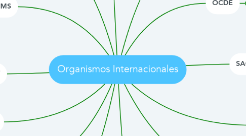 Mind Map: Organismos Internacionales