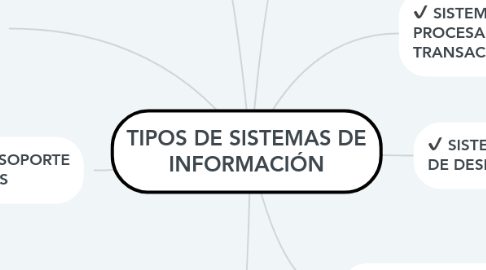 Mind Map: TIPOS DE SISTEMAS DE INFORMACIÓN