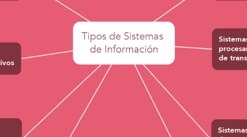 Mind Map: Tipos de Sistemas  de Información