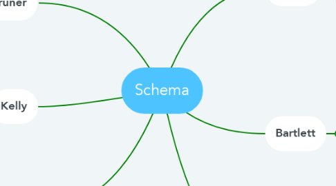Mind Map: Schema