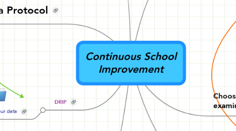 Mind Map: Continuous School Improvement