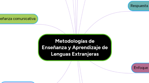 Mind Map: Metodologías de Enseñanza y Aprendizaje de Lenguas Extranjeras