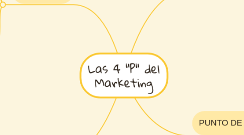 Mind Map: Las 4 "P" del Marketing