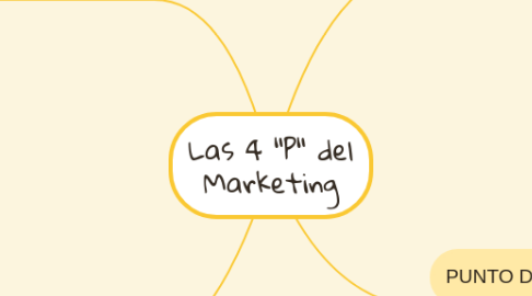 Mind Map: Las 4 "P" del Marketing