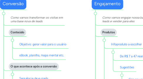 Mind Map: Funil de vendas