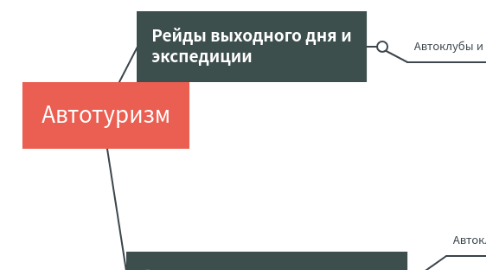 Mind Map: Автотуризм