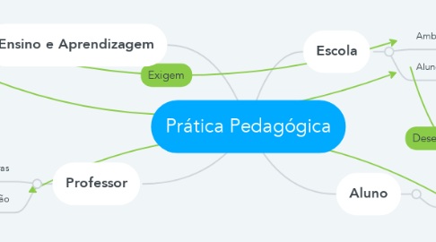 Mind Map: Prática Pedagógica