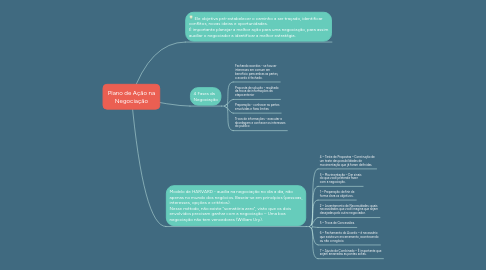 Mind Map: Plano de Ação na Negociação