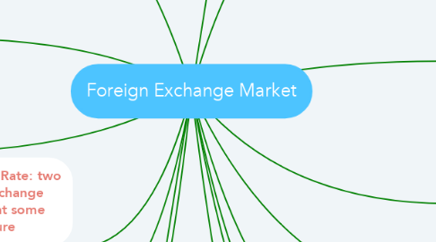 Mind Map: Foreign Exchange Market
