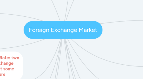 Mind Map: Foreign Exchange Market