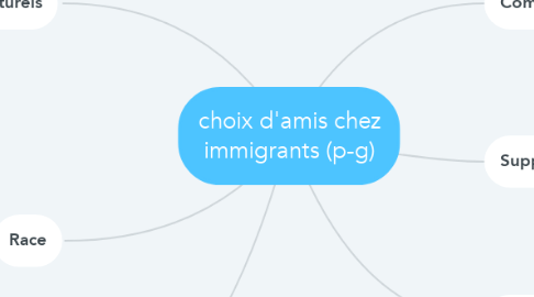 Mind Map: choix d'amis chez immigrants (p-g)