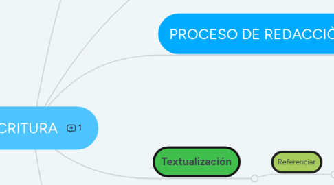 Mind Map: ESCRITURA