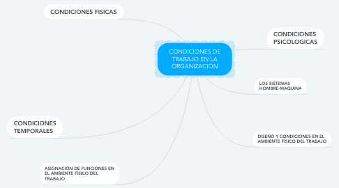 Mind Map: CONDICIONES DE TRABAJO EN LA ORGANIZACIÓN