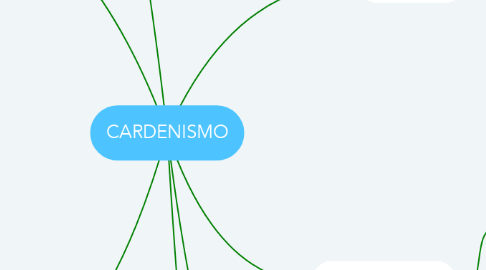 Mind Map: CARDENISMO
