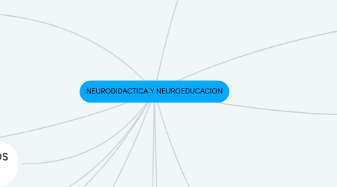 Mind Map: NEURODIDACTICA Y NEUROEDUCACION