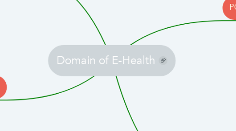 Mind Map: Domain of E-Health