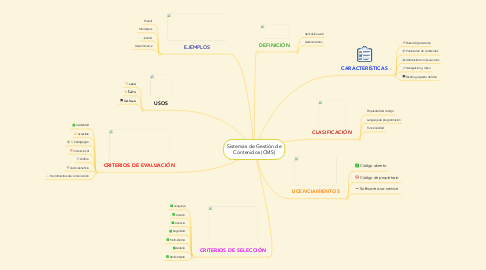 Mind Map: Sistemas de Gestión de Contenidos (CMS)