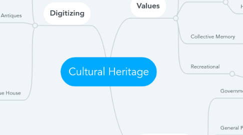 Mind Map: Cultural Heritage