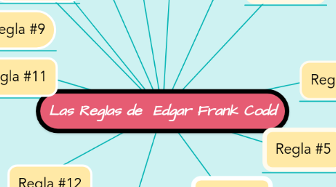 Mind Map: Las Reglas de Edgar Frank Codd
