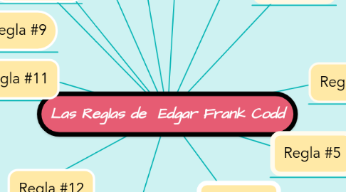 Mind Map: Las Reglas de  Edgar Frank Codd