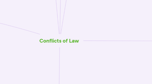 Mind Map: Conflicts of Law