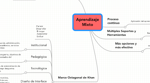 Mind Map: Aprendizaje Mixto