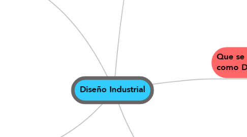 Mind Map: Diseño Industrial