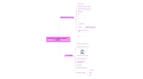 Mind Map: DE MONOS A HUMANOS GRACIAS AL TRABAJO