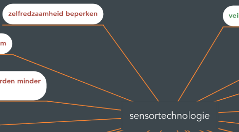 Mind Map: sensortechnologie