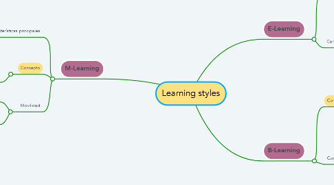 Mind Map: Learning styles