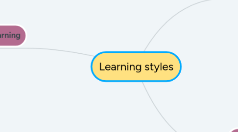 Mind Map: Learning styles