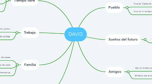 Mind Map: DAVID
