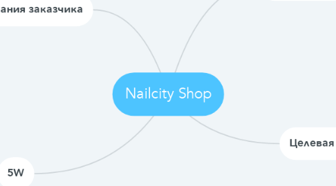 Mind Map: Nailcity Shop