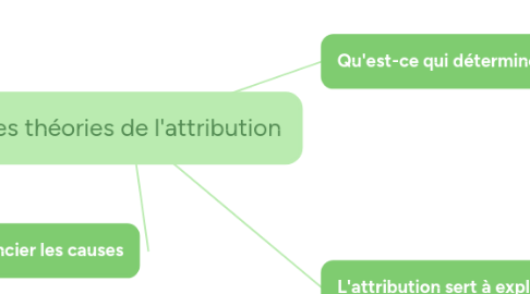 Mind Map: Les théories de l'attribution