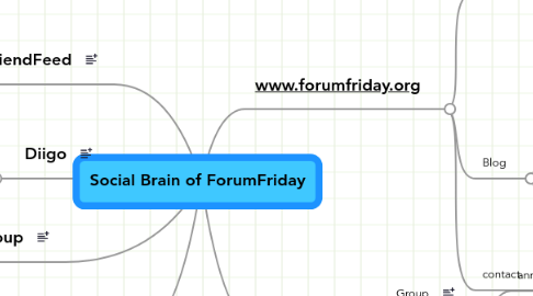 Mind Map: Social Brain of ForumFriday