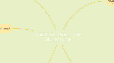 Mind Map: CORPS NATUREL CORPS ARTIFICIEL