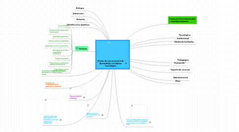 Mind Map: Diseño de una secuencia de Aprendizaje con Apoyo Tecnológico