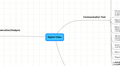 Mind Map: Digital Video