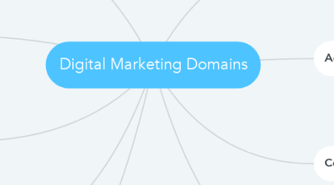 Mind Map: Digital Marketing Domains