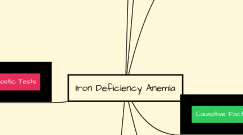 Mind Map: Iron Deficiency Anemia