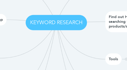 Mind Map: KEYWORD RESEARCH