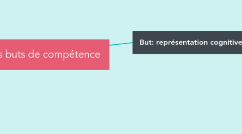 Mind Map: Théorie des buts de compétence