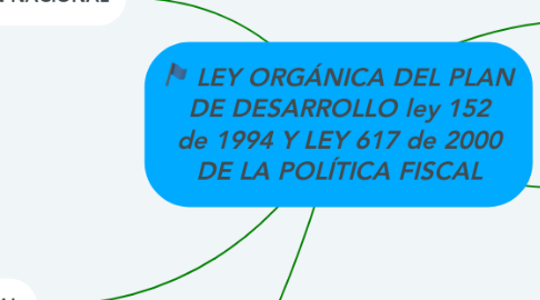 Mind Map: LEY ORGÁNICA DEL PLAN DE DESARROLLO ley 152 de 1994 Y LEY 617 de 2000 DE LA POLÍTICA FISCAL
