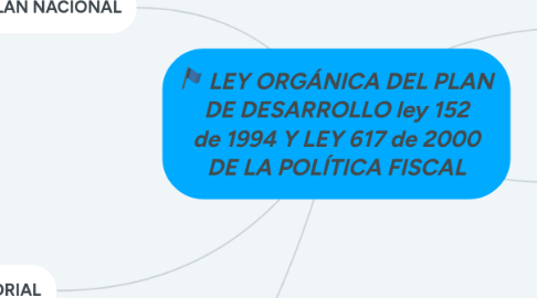 Mind Map: LEY ORGÁNICA DEL PLAN DE DESARROLLO ley 152 de 1994 Y LEY 617 de 2000 DE LA POLÍTICA FISCAL