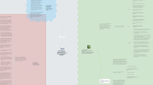 Mind Map: Ley Federal de Responsabilidades Administrativas de los Servidores Públicos (LFRASP)