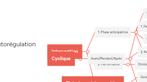 Mind Map: L'autorégulation