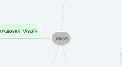 Mind Map: Vírus